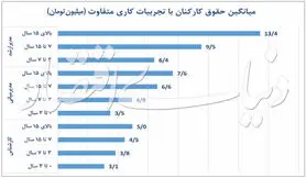 اطلس دستمزدها در ایران