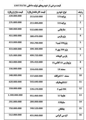 کاهش ۱۰۰ تا ۲۰۰ هزار تومانی قیمت  خودروها در بازار