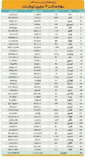 ارزش سهام عدالت به ۱۳ میلیون تومان رسید