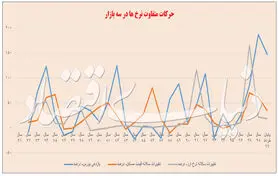 هیجان اخیر فروشنده‌های آپارتمان چگونه شکل گرفت؟