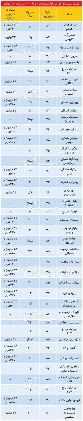 (جدول) آپارتمان در مناطق مختلف تهران متری چند؟