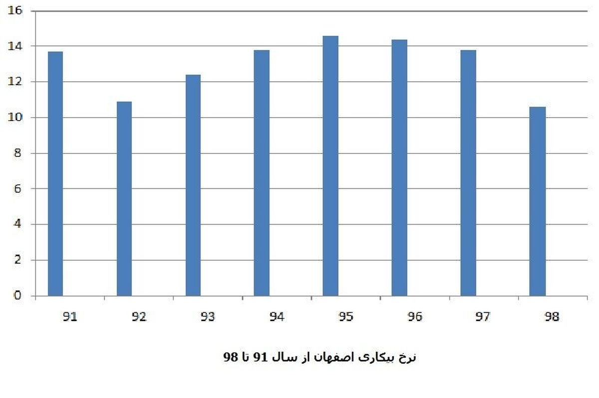 روند کاهشی نرخ بیکاری در اصفهان