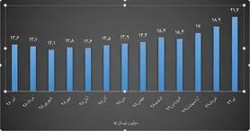 رشد ۵۰۰ درصدی قیمت مسکن تنها ظرف ۳ سال/ مسئولیت تورم مسکن باکیست؟