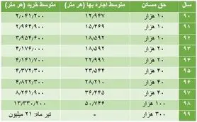 دستمزد ۱۰ درصد رشد کرد/ کارگران در این ۷ ماه چقدر حقوق می‌گیرند؟