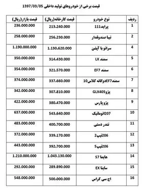 افزایش قیمت یک تا ۳ میلیونی خودرو