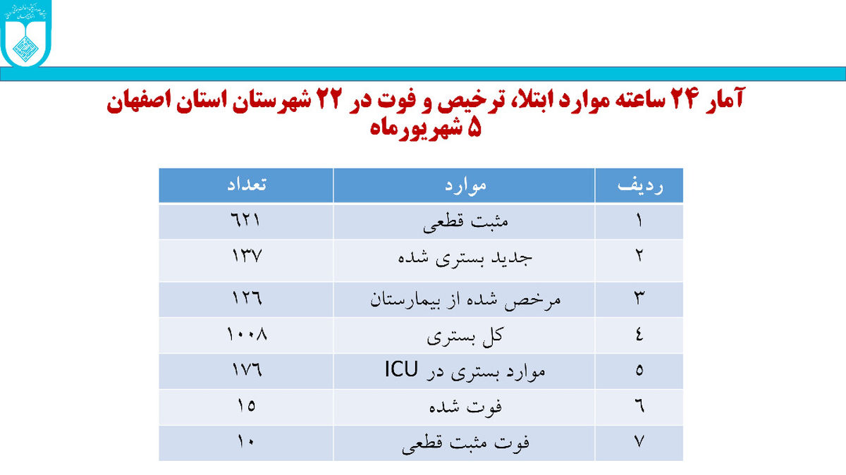 ۱۵ بیمار مشکوک به کرونا در مراکز درمانی استان اصفهان فوت کردند!