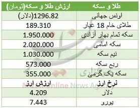 سکه و طلا در مدار گرانی