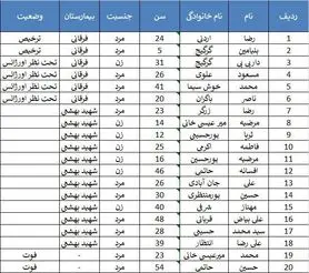 ۲ کشته و ۱۸ مصدوم در یک حادثه تصادف +اسامی مصدومان