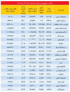 بورس تهران و سود ۳۰۰ درصدی تنها در ۹۲ روز