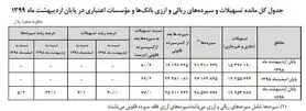 سپرده‌های بانکی ۳۴ درصد افزایش یافت+جدول