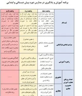 اعلام نحوه بازگشایی مدارس و شرایط تشکیل کلاس‌های درس در ۳ وضعیت