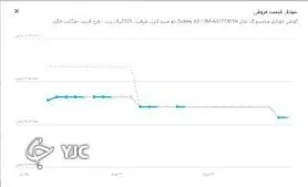 قیمت های نجومی بازار موبایل؛ خرید با نرخ نیمایی فروش با دلار ۲۴ هزار تومانی!
