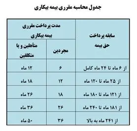 آخرین وضعیت پرداخت بیمه بیکاری کرونا/ جاماندگان چه کسانی هستند؟