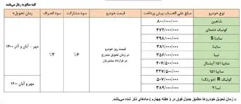 امروز آغاز ثبت نام پیش فروش محصولات سایپا+ جزئیات