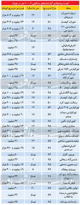 قیمت آپارتمانهای زیر 100متر در تهران/ پاسداران متری 75 میلیون، مجیدیه21 میلیون