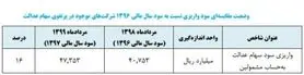  مشمولان سهام عدالت امسال چقدر سود گرفتند؟ + جدول