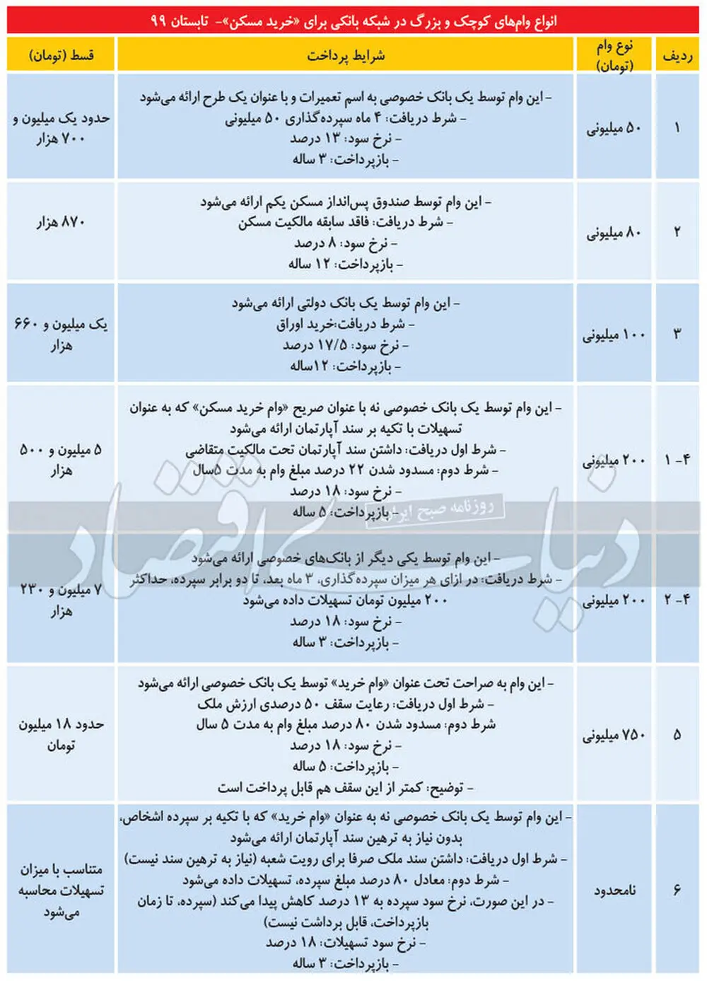 چندجور وام مسکن داریم؟/ قسط هرکدام چقدر است؟