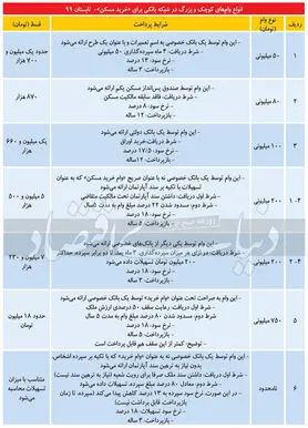 چندجور وام مسکن داریم؟/ قسط هرکدام چقدر است؟
