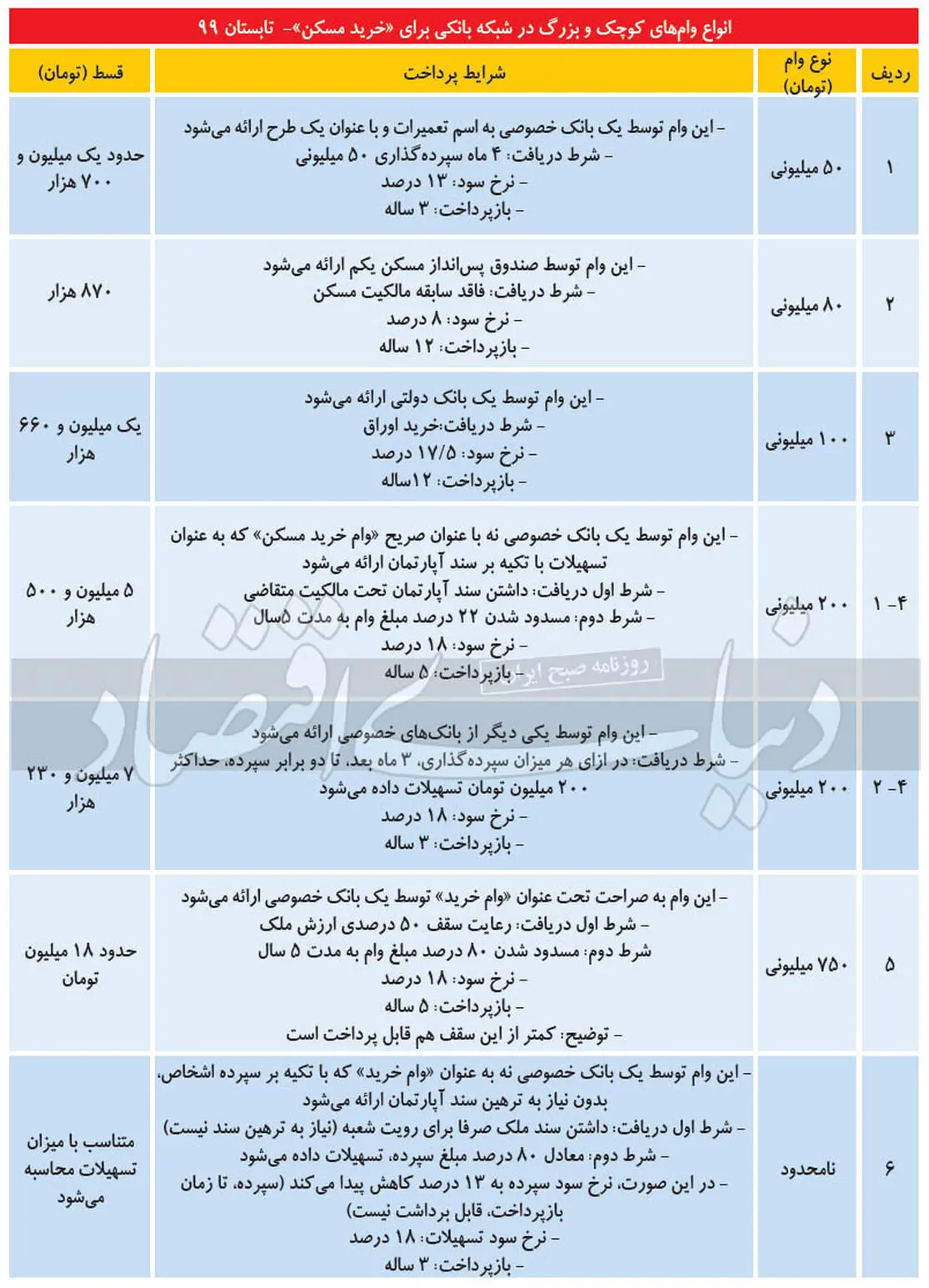 جزئیات ۶ نوع وام خرید خانه