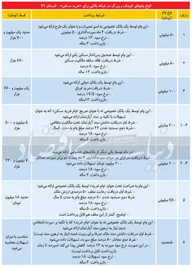 جزئیات ۶ نوع وام خرید خانه