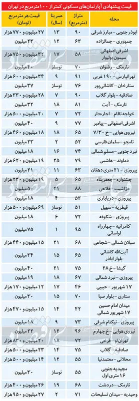 تازه ترین قیمت آپارتمانهای زیر 100متر در تهران