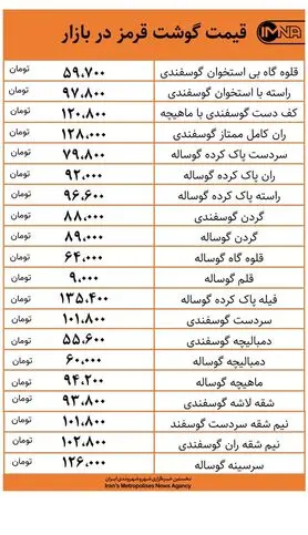 قیمت گوشت قرمز در بازار امروز دوم مهرماه+ جدول