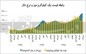 آیا نرخ دلار با قیمت موز همبستگی معناداری دارد؟