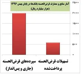 وام ازدواج، گروگان بانک‌ها