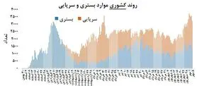 آخرین آمار کرونا در کشور| فوت ۱۹۰ نفر در ۲۴ ساعت گذشته