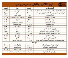 قیمت گوشت و مرغ در بازارهای کوثر امروز ۱۲ مهرماه+ جدول