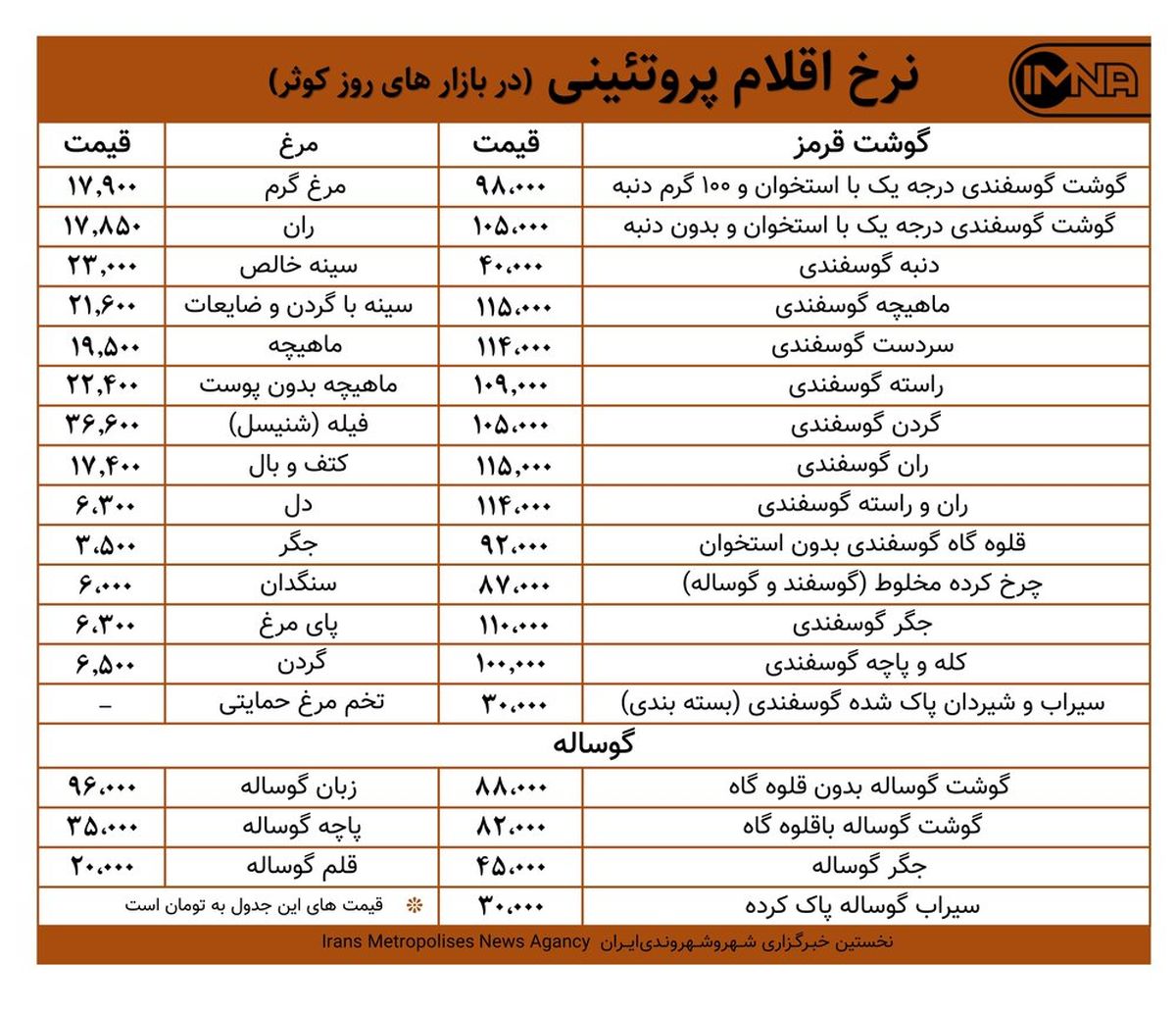 قیمت گوشت و مرغ در بازارهای کوثر امروز ۱۲ مهرماه+ جدول