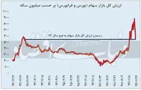  ارزش بورس چند سکه طلا؟