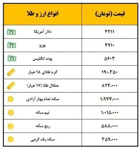 افزایش ۱۱ هزار تومانی سکه