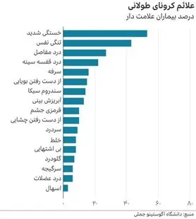 کرونای طولانی؛ چرا علائم‌ِ بعضی‌ها بهبود پیدا نمی‌کنند؟