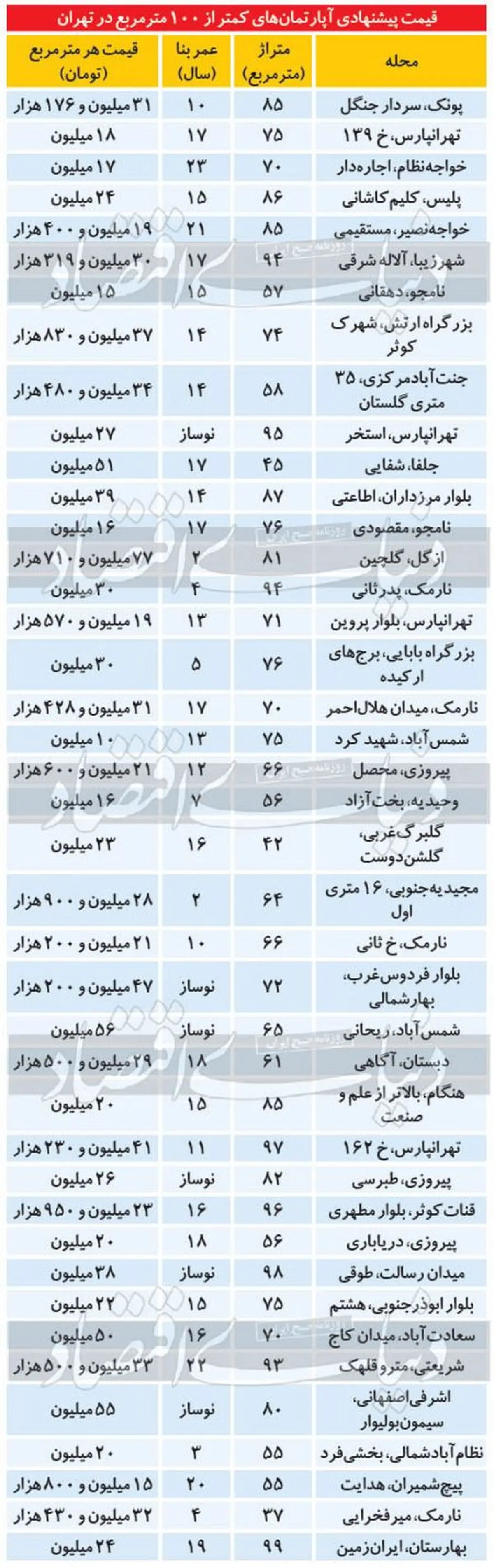 وضعیت قیمتی املاک کمتر از ۱۰۰ متر