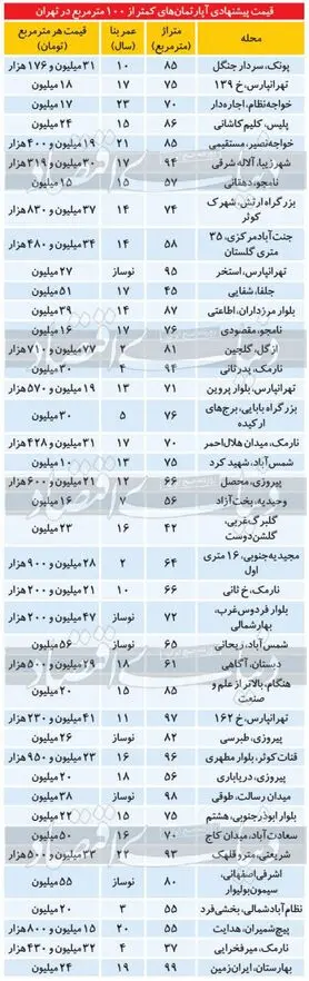 وضعیت قیمتی املاک کمتر از ۱۰۰ متر