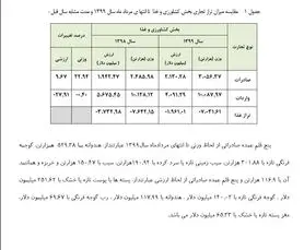ماجرای واردات گلابی به کشور چه بود؟/ ورود موقت میوه، راهی برای ارزآوری