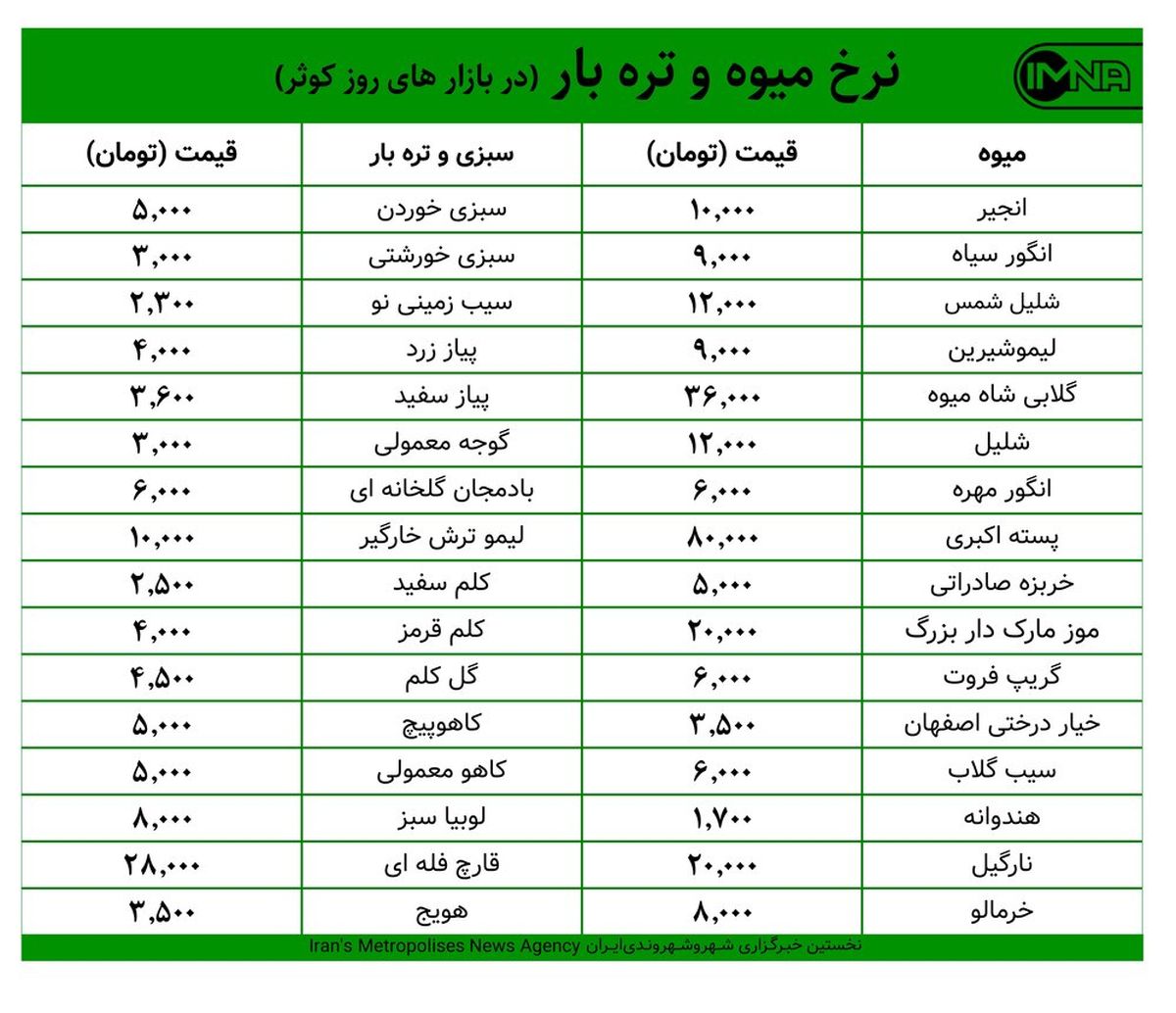 قیمت میوه و تره‌بار در بازارهای کوثر امروز ۲۸ مهرماه+ جدول