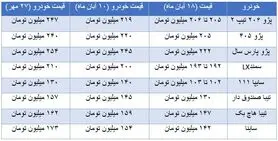ریزش ۲۰ تا ۲۵ درصدی قیمت خودرو/ احتمال کاهش بیشتر وجود دارد