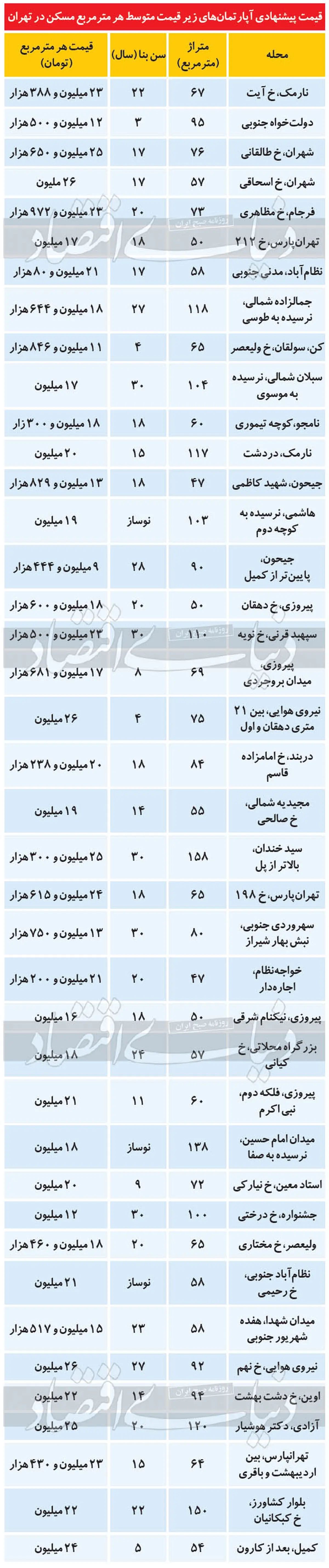 قیمت آپارتمان؛ گزینه‌هایی برای خانه‌اولی‌ها