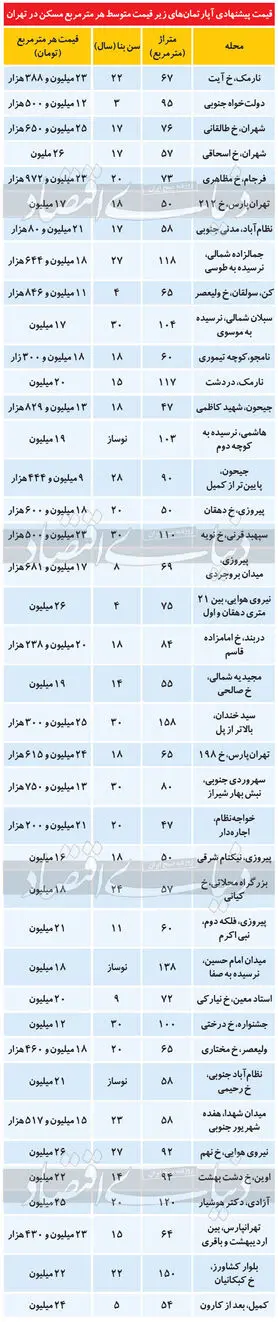 قیمت آپارتمان؛ گزینه‌هایی برای خانه‌اولی‌ها