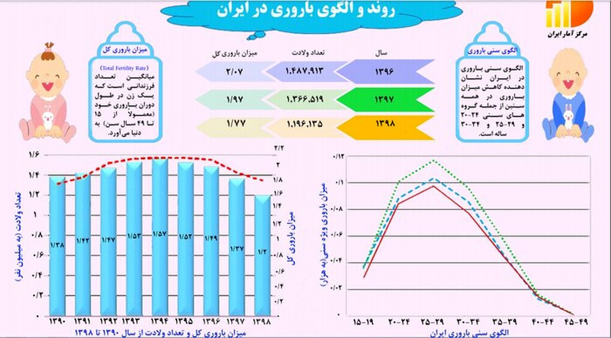 میزان باروری در ایران به پایین‌ترین نرخ در ۸ سال اخیر رسید