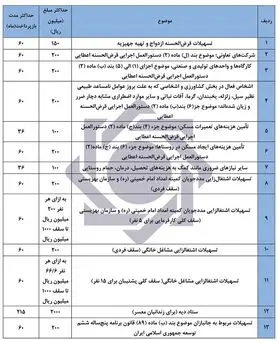 سقف مبلغ و مدت بازپرداخت تسهیلات قرض الحسنه اعلام شد +جدول