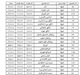 نرخ مصوب انواع میوه‌ در میادین برای یک هفته آینده اعلام شد