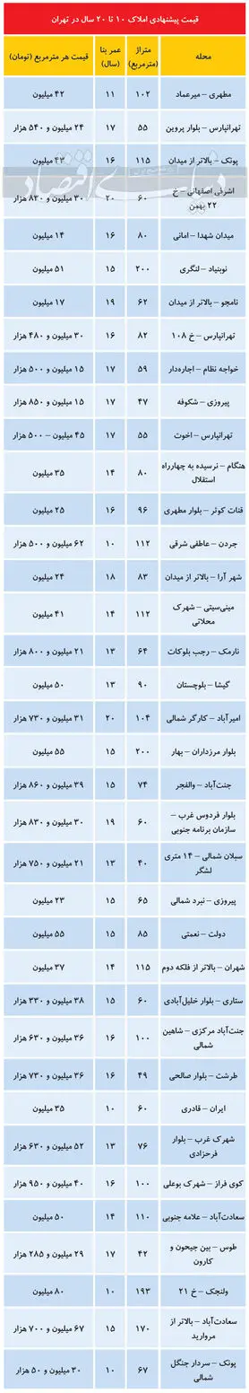قیمت آپارتمان ۱۰ تا ۲۰ ساله در تهران