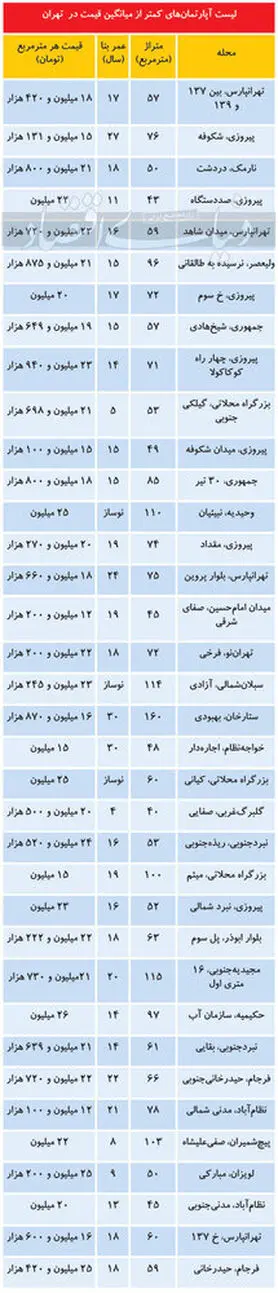 در کدام مناطق تهران می توان آپارتمان ارزانتر خرید؟/جدول قیمت