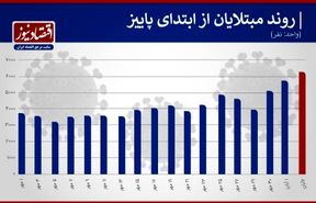 نمودارهای هولناک کرونا در ایران | جانباختگان ۸۲ درصد زیاد شدند؛ مبتلایان ۷۲ درصد