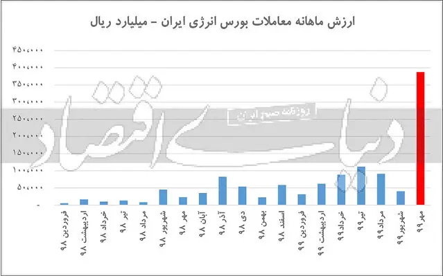 فروش بزرگ بنزین در بورس