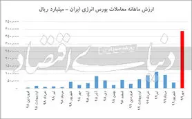 فروش بزرگ بنزین در بورس