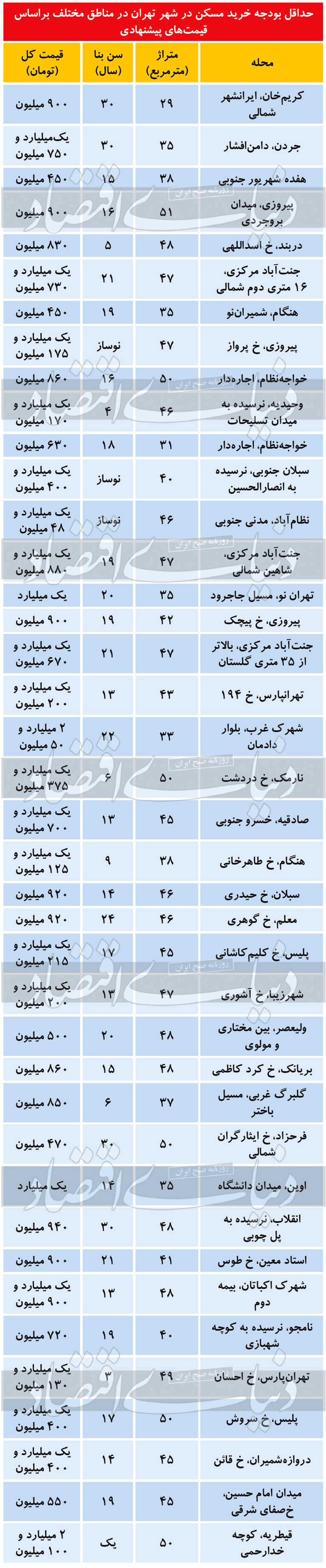 قیمت آپارتمان؛ حداقل بودجه خرید مسکن در تهران